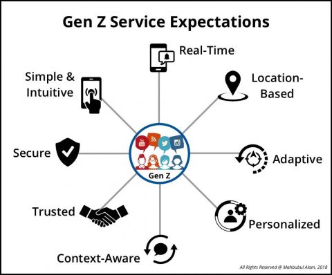 Adopt AI Tech to Acquire Gen Z Users post thumbnail image