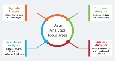 Data Analytics Focus Areas