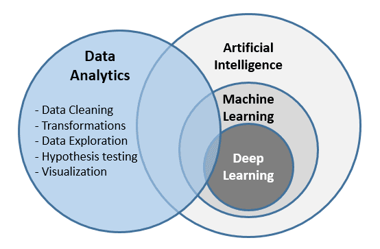 Data Analytics and Artificial Intelligence