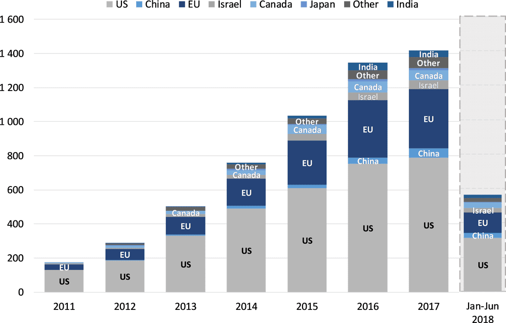 ML-driven businesses