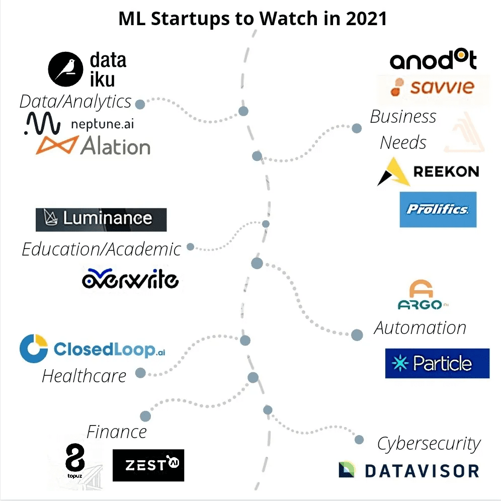 ML-driven businesses