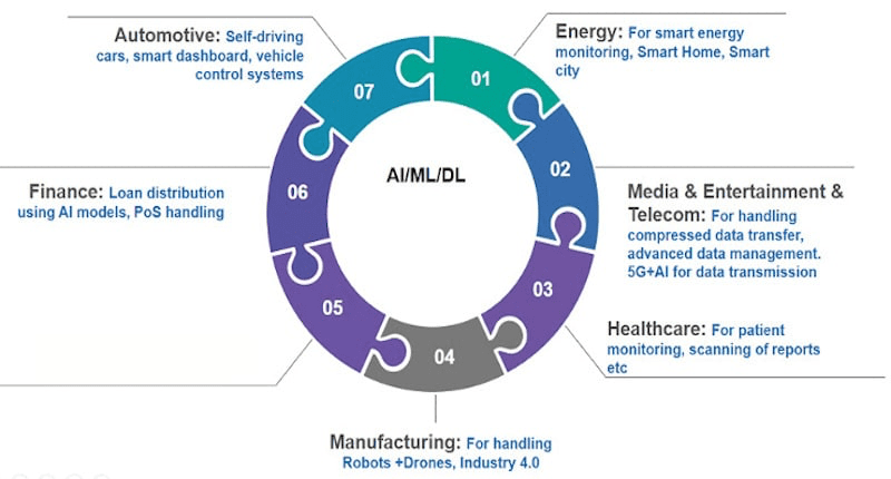 AI/ML/DL